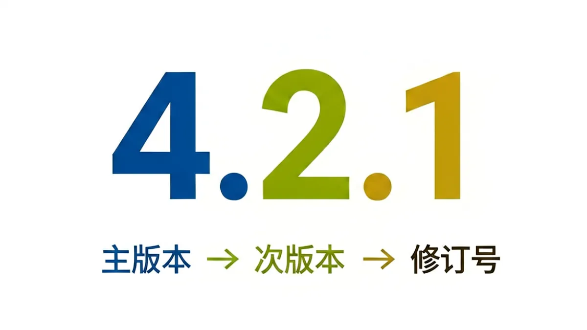 性巴克版本号语义化体系示意图，展示主版本、次版本、修订号三段式结构与各自含义的对照关系